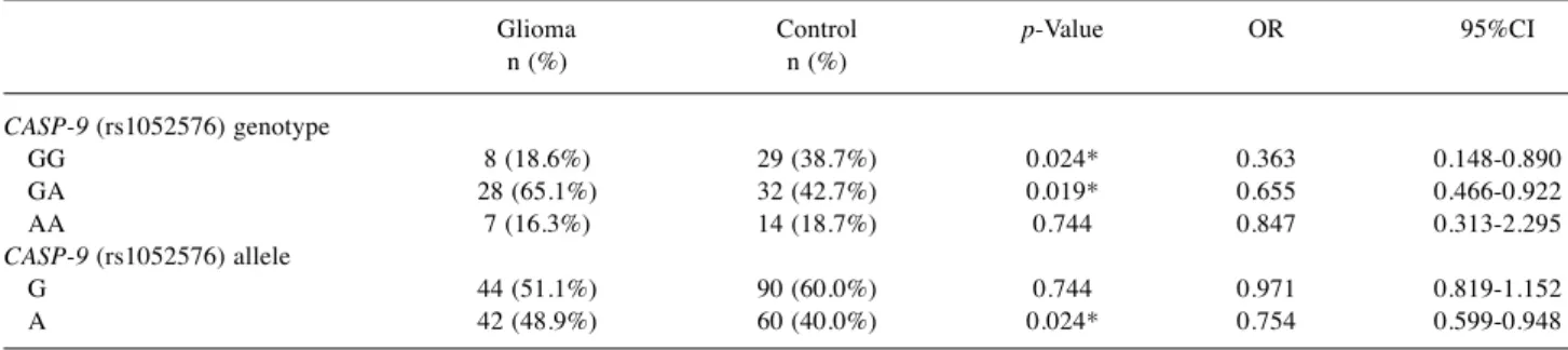 Table II. CASP-9 Ex5+32 G>A (rs1052576) genotype and allelle frequencies in patients with meningioma and the control group.