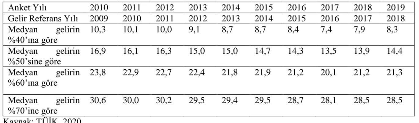 Tablo 1: Eşdeğer hanehalkı kullanılabilir fert gelirine göre hesaplanan yoksulluk oranı (%), 2010-2019  Anket Yılı  2010  2011  2012  2013  2014  2015  2016  2017  2018  2019  Gelir Referans Yılı  2009  2010  2011  2012  2013  2014  2015  2016  2017  2018 