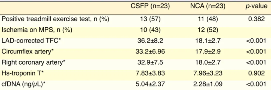 Table 2. Treadmill exercise test, myocardial perfusion scintigraphy, TFC, and cfDNA  measurement