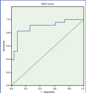 Figure 1. Cell-free DNA (ng/µL) measurement. CSFP: Cor- Cor-onary slow-flow phenomenon; NCA: Normal corCor-onary  an-giogram.95% CI DNA6.007.005.004.003.002.001.00 CSFP Coronary  NCA Sensitivity 0.80.60.40.2 0.0 0.0 0.2 0.4 0.6 0.8 1.01.0 1 - Specificity