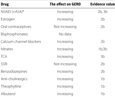Table 1. The effects of drugs on GERD