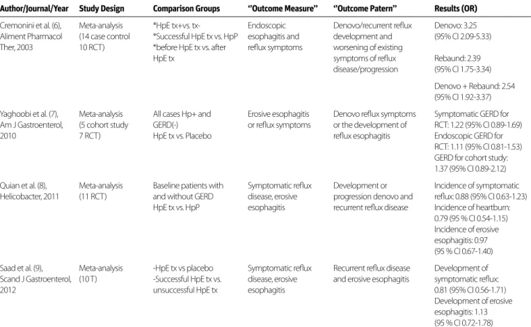 Table 1. The relationship between H. pylori eradication therapy and the development of symptomatic reflux disease and erosive esophagitis