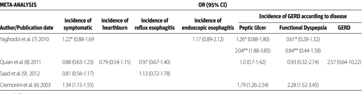 Table 2. The comparison between the group with successful H. pylori eradication therapy and persistent groups in terms of symptomatic reflux disease  and erosive esophagitis incidence 