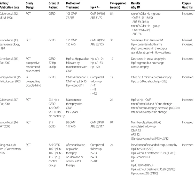 Table 3. The application of eradication therapy can prevent the development and progression of gastric atrophy and intestinal metaplasia