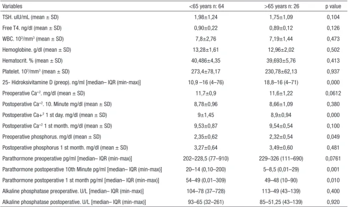 Table 2. Biochemical variables of the study