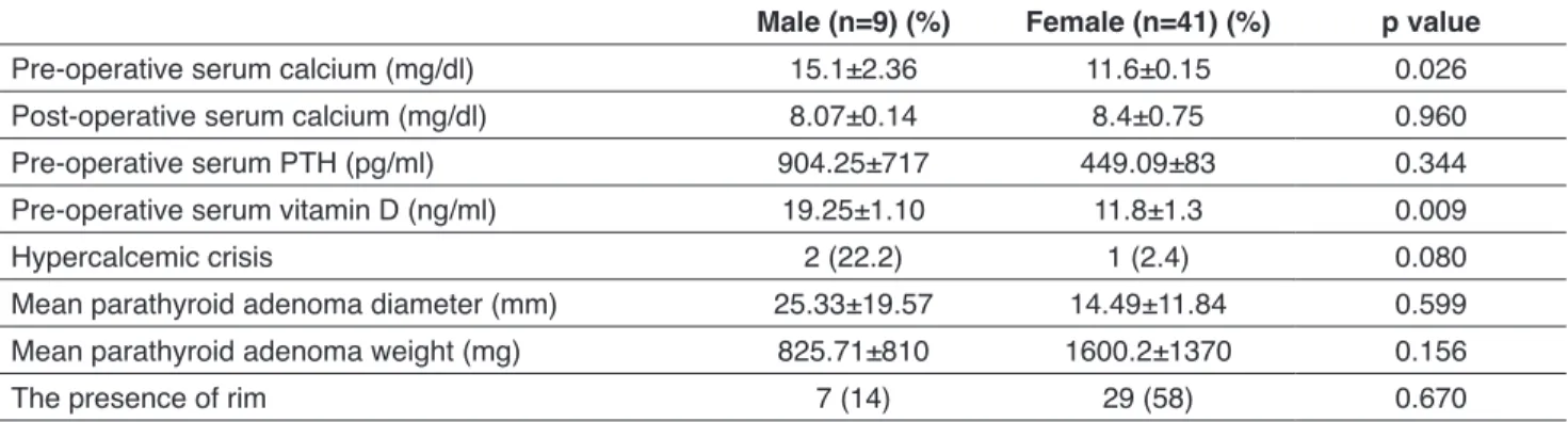 Table 2. Comparison of clinical features in male and female patient with parathyroid adenoma