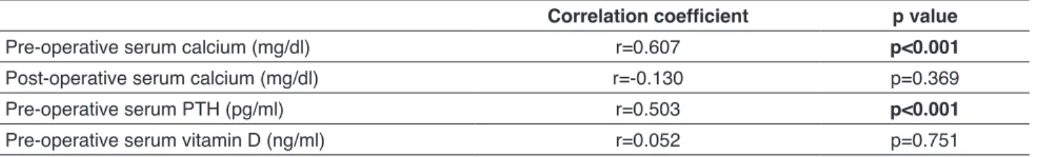 Figure 4. Correlation between adenoma weight and PTH /  weight ratio. (•) heavy adenoma.