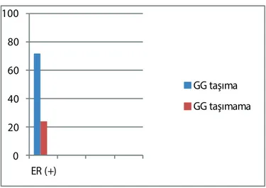 Grafik 1:ER (+) hastalarda G34A GG genotipi taşıma sıklığı, (p=0,027, %95 güven  aralığı=1,24-1,18).