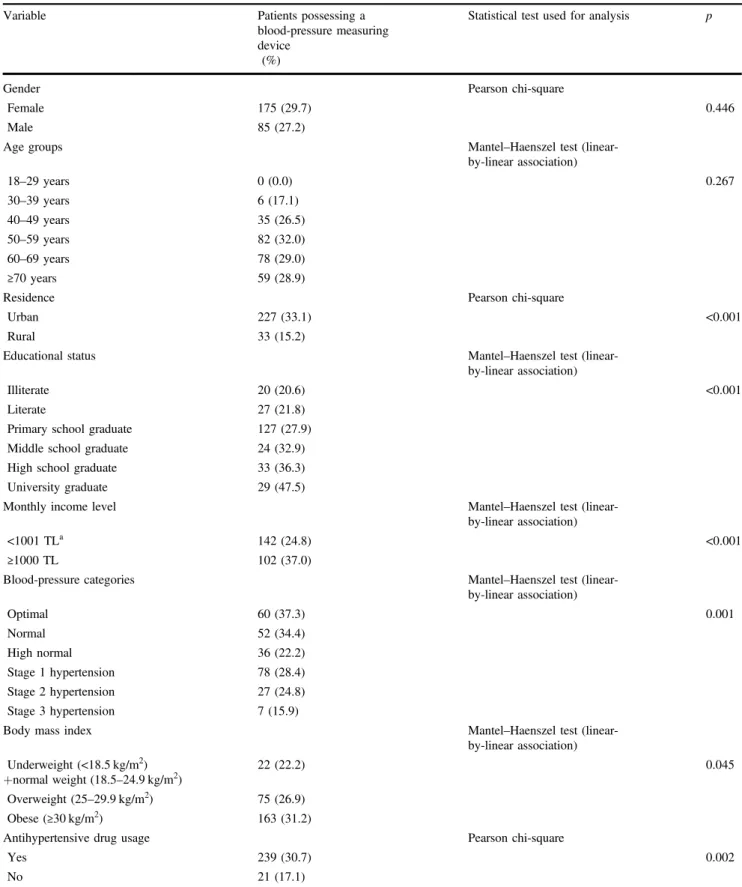 Table 1 Factors associated with possession of a blood-pressure measuring device in the hypertensive population who were aware of their hypertension