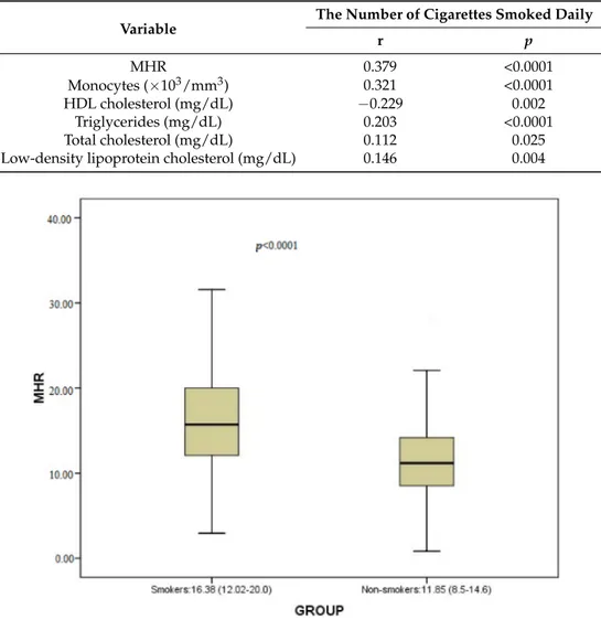 Table 4. Pearson’s correlation analysis between the number of cigarettes smoked daily, MHR and blood lipid levels.