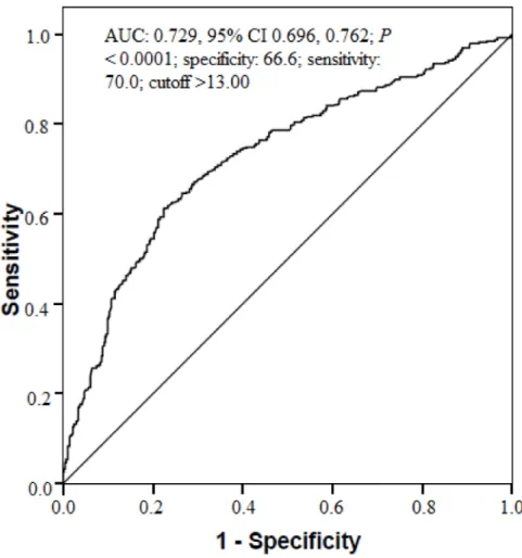 Figure 3. MHR receiver-operating characteristic (ROC) analysis between smokers and non-smokers