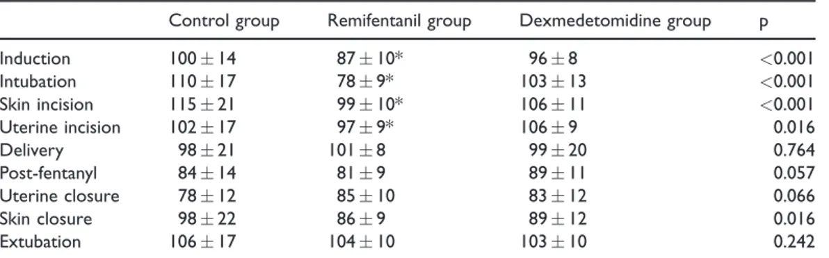 Table 3. Mean arterial pressure in the three groups (mmHg)