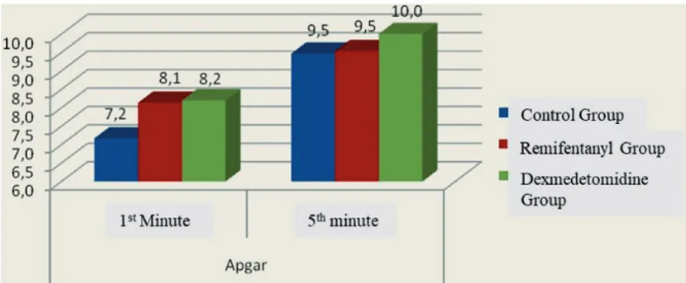 Figure 2. Apgar score values at 1 and 5 minutes in the groups.