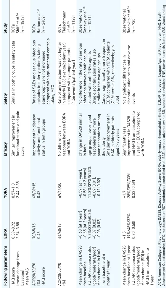 Table 2. Main studies in the literature showing the efficacy and safety of anti-TNFα drugs in patients with EORA compared with patients with YORA