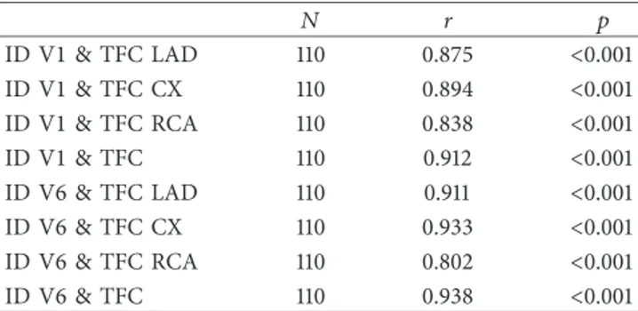 Table 2: Relationships between the parameters.