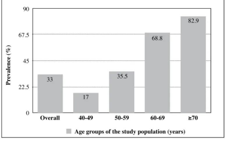 Figure 2. Overall and age-dependent mean scores of the IIEF