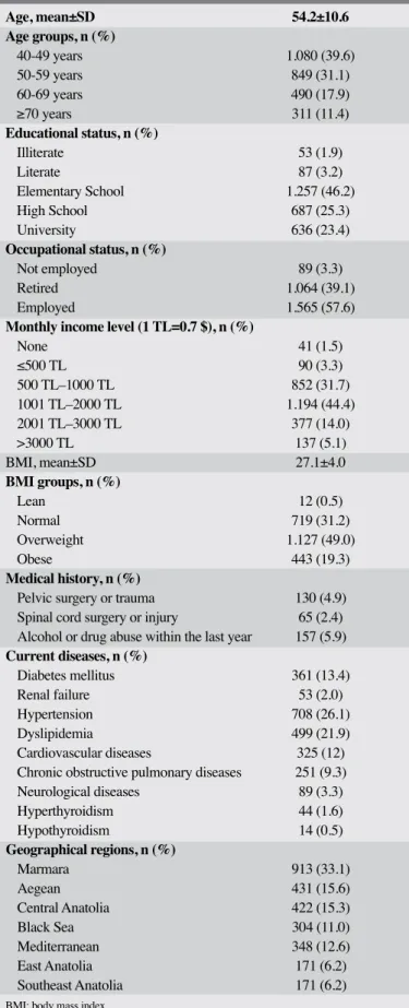 Table 2. Relative risk for having ED according to age  between 40 to 49 years of age