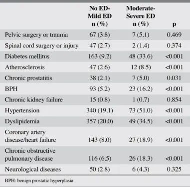 Table 4. Comparisons of comorbid conditions in men  with moderate-severe ED and mild-No ED