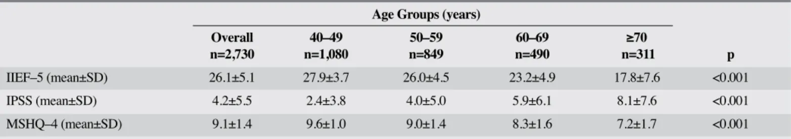 Table 7. Sexual activities per month according to age  and severity of erectile dysfunction