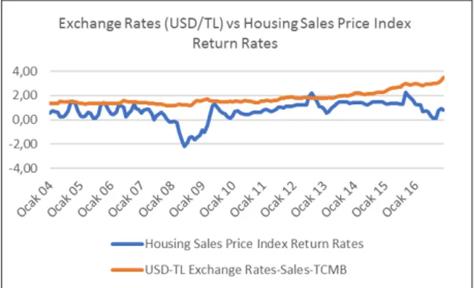 Figure 3. Exchange Rates (USD/TL) vs Housing Sales Price Index Return Rates