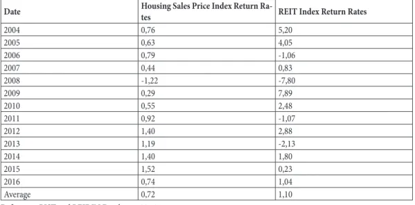 Table 5. REIT Index Returns vs Housing Sales Price Index Return Rates   (Yearly Average of the Changes in Monthly Indices)