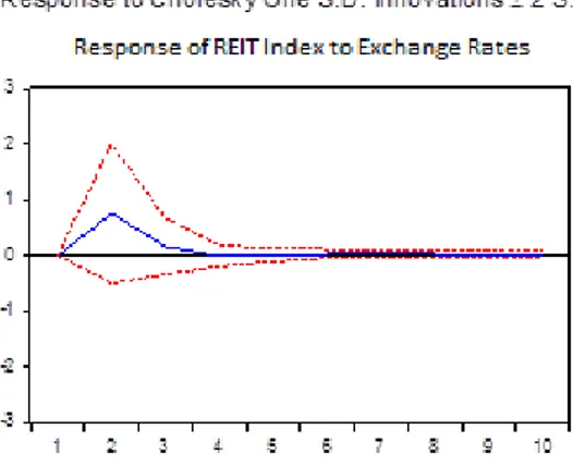 Figure 4. Impulse Response Reactions of REIT Index