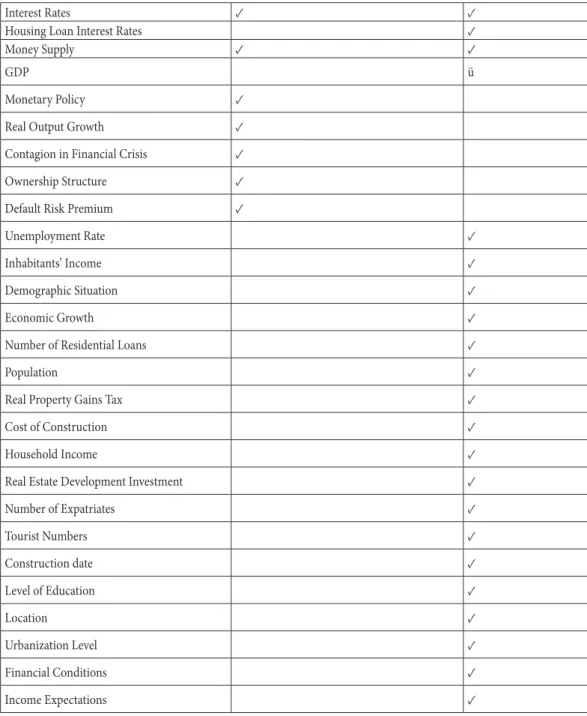 Table 1. shows the summary of the literature review about the factors affecting the returns of  REIT and housing price indices