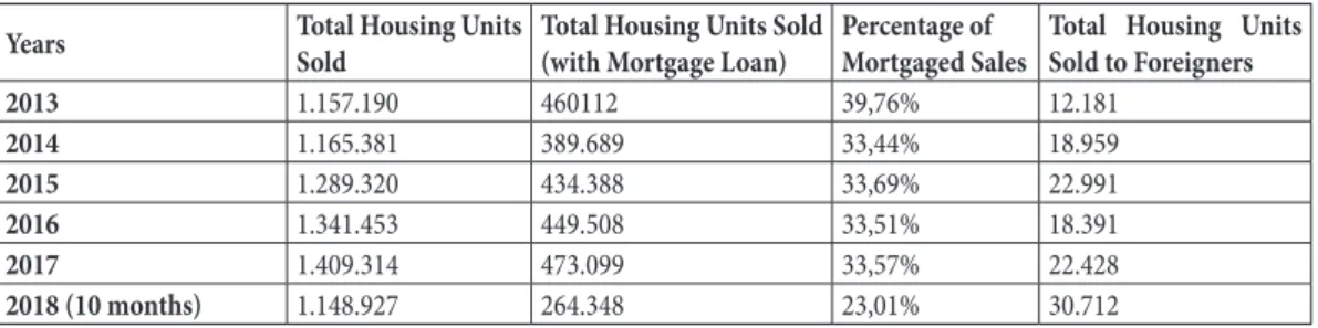 Table 2. Total Housing Unit Sales in Turkey Since 2013