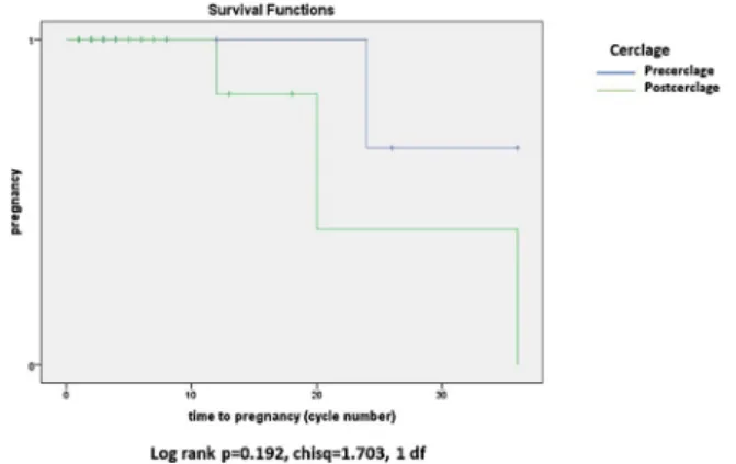 Fig. 2. Time to pregnancy before and after LAC operation, expressed in cycles.