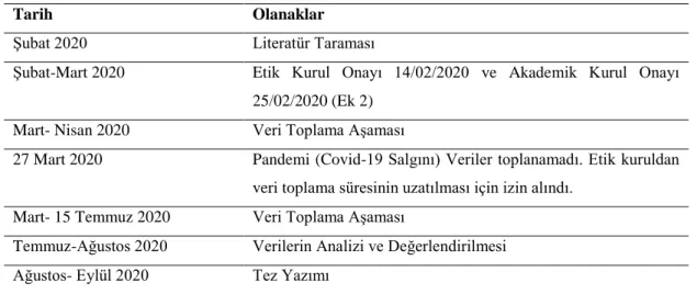 Tablo 2.1. Araştırma zamanı ve Olanaklar 