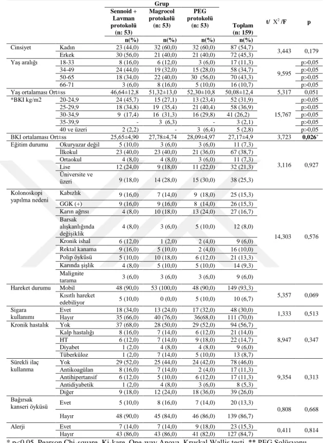 Tablo 3.1. Çalışma Kapsamına Alınan Hastaların Tanıtıcı Özellikleri (N=159)  Grup  Toplam  (n: 159)  t/  X 2  /F  p Sennoid + Lavman protokolü (n: 53) Magrocol protokolü (n: 53) PEG protokolü (n: 53)  n(%)  n(%)  n(%)  n(%)  Cinsiyet  Kadın  23 (44,0)  32 