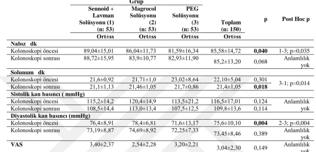 Tablo  3.2.3.  Hastaların  kolonoskopi  öncesi  ve  sonrası  yaşam  bulgularının  değerlendirilmesi (N=159)  Grup  Toplam  (n: 150)  p  Post Hoc p  Sennoid + Lavman Solüsyonu (1) (n: 53) Magrocol Solüsyonu (2) (n: 53) PEG Solüsyonu (3) (n: 53) 