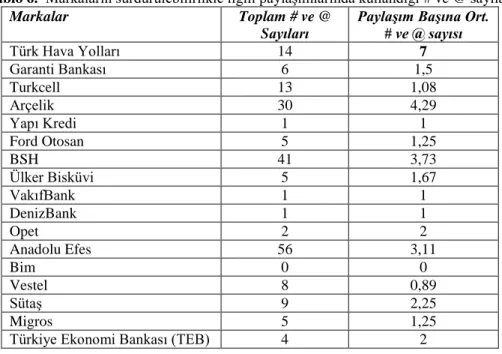 Tablo 6.  Markaların sürdürülebilirlikle ilgili paylaşımlarında kullandığı # ve @ sayıları 