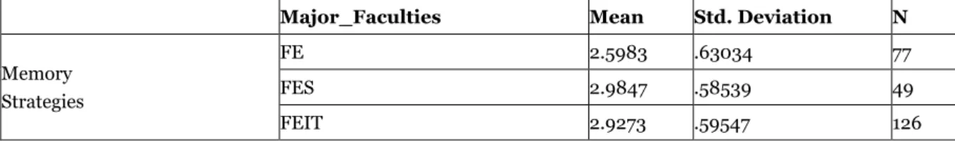 Table 3.7 Six strategy groups by academic major: means and standard deviations 