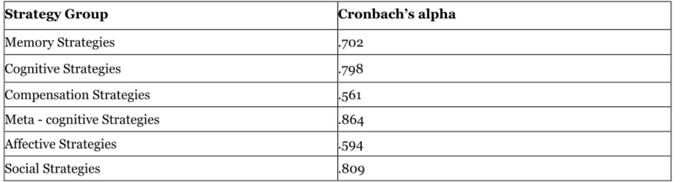 Table 3.1 Six strategy groups: Reliability statistics 