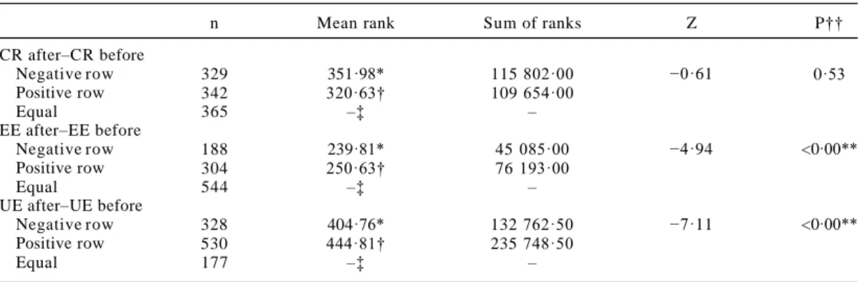 Table 2 Changes in individuals’ cognitive restriction, emotional eating and uncontrolled eating behaviours (n 1036)