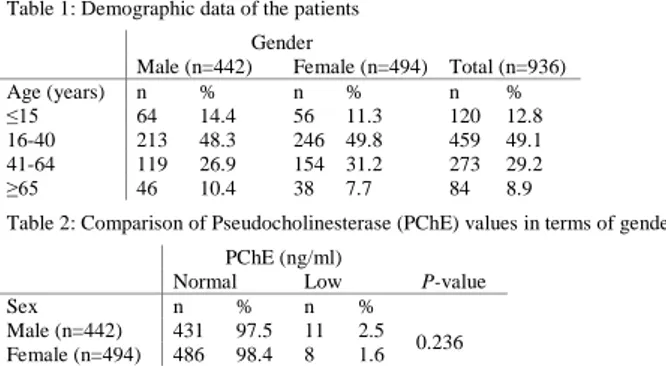 Table 1: Demographic data of the patients 