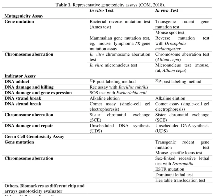 Table 1. Representative genotoxicity assays (COM, 2018). 