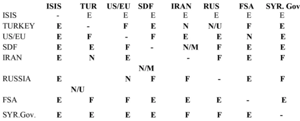 table 2: Changing messy relations in Syria.