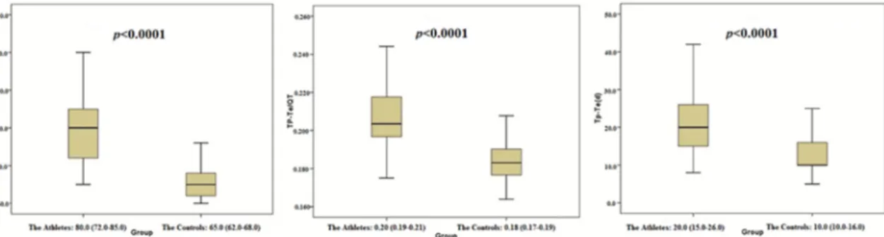 Table 1. Intergroup comparison of demographical and laboratory data.   Athlete  Group  n= 226  Control Group n= 339 p 