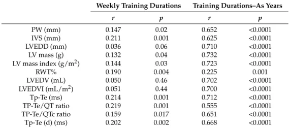 Table 3. Pearson correlation analysis between training durations, TDR indexes, and some echocardiographic parameters.