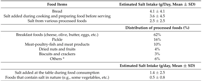 Table 3. Estimated dietary salt intake (g/day) and distribution of major food sources of salt.