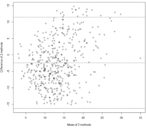 Figure 2. The Bland-Altman plot.  4. Discussion 