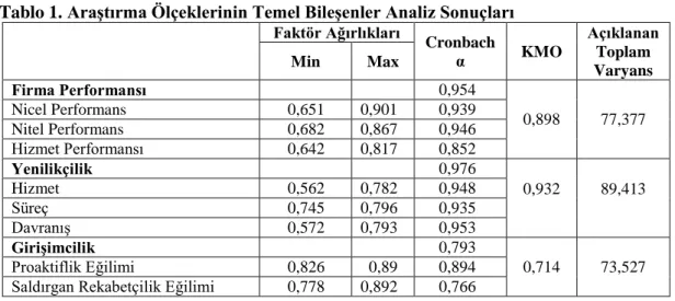 Tablo 1. Araştırma Ölçeklerinin Temel Bileşenler Analiz Sonuçları    Faktör Ağırlıkları  Cronbach  α  KMO  Açıklanan Toplam  Varyans Min Max  Firma Performansı        0,954  0,898  77,377 Nicel Performans 0,651 0,901 0,939  Nitel Performans  0,682  0,867  