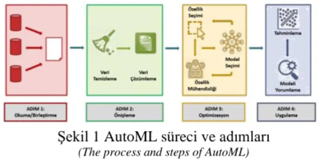 Şekil 1 AutoML süreci ve adımları  (The process and steps of AutoML) 