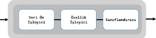 Şekil 2. Klasik AutoML lineer ardışık düzeni  (Linear pipeline of the classic AutoML) 