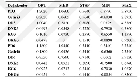 Tablo 3. Değişkenlere İlişkin Betimleyici İstatistikler 