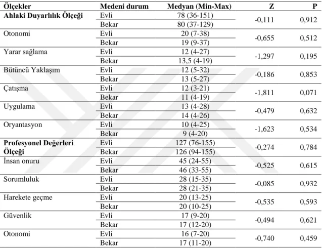 Tablo 3.6’da katılımcıların Ahlaki Duyarlılık ve Profesyonel Değerler Ölçeği’nin  genel  ve  alt  boyutları  üzerinde  hemşirelerin  cinsiyetinin  etkili  olmadığı  (p&gt;0.05)  belirlendi