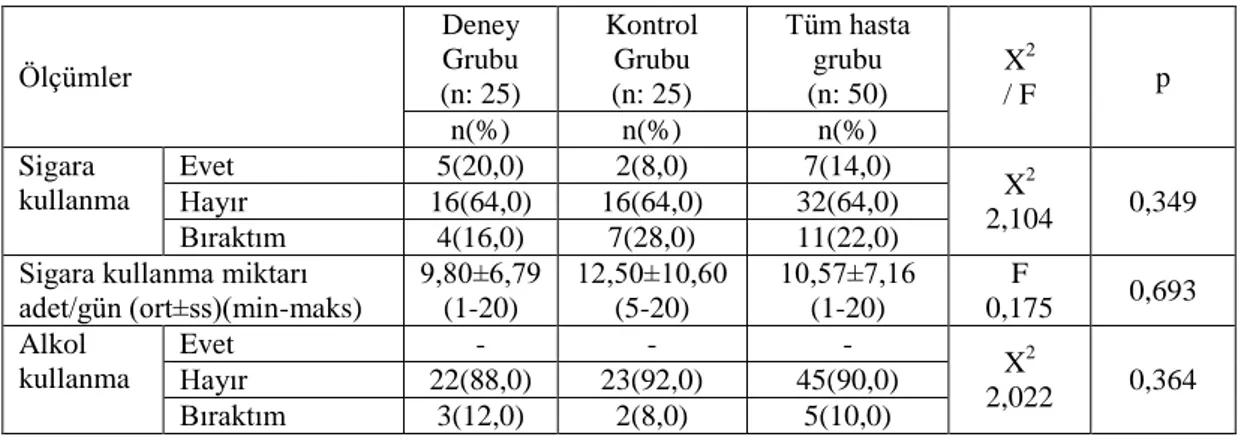 Tablo 3.2. Hastaların sigara, alkol kullanım durumları ve kullanma miktarlarına  ilişkin bulgular (N=50)  Ölçümler  Deney Grubu  (n: 25)  Kontrol Grubu  (n: 25)  Tüm hasta grubu (n: 50)  X 2  / F  p  n(%)  n(%)  n(%)  Sigara  kullanma  Evet  5(20,0)  2(8,0