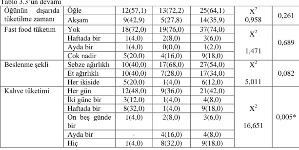 Tablo 3.3’ün devamı  Öğünün  dışarıda  tüketilme zamanı  Öğle 